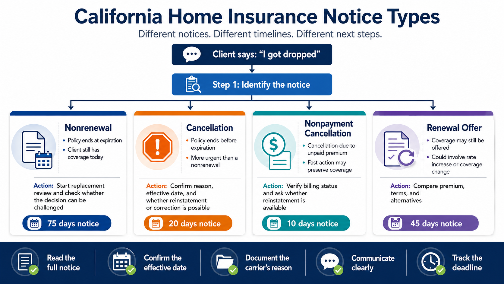 Broker Notice Workflow
