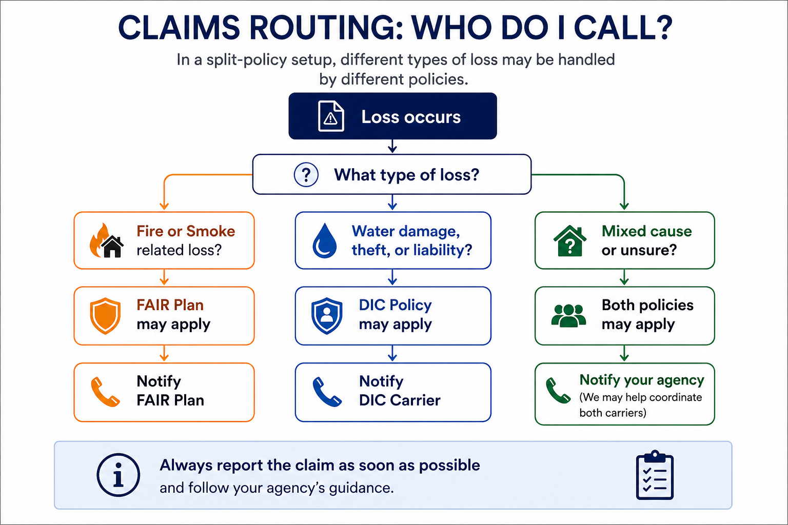 Flowchart showing claim routing between FAIR Plan and DIC