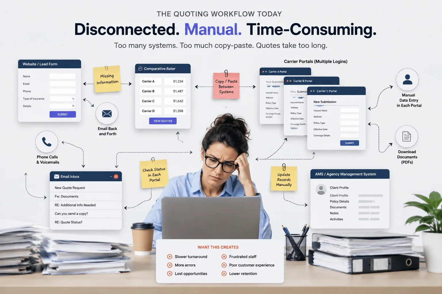 Disconnected insurance quoting workflow across forms, email, carrier portals, documents, and AMS systems