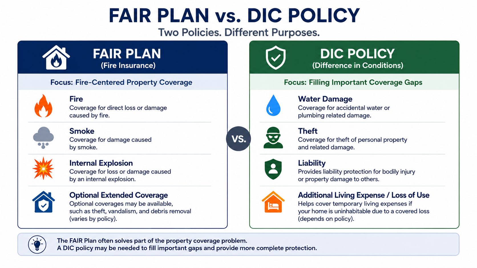 Infographic comparing California FAIR Plan coverage with DIC policy gaps