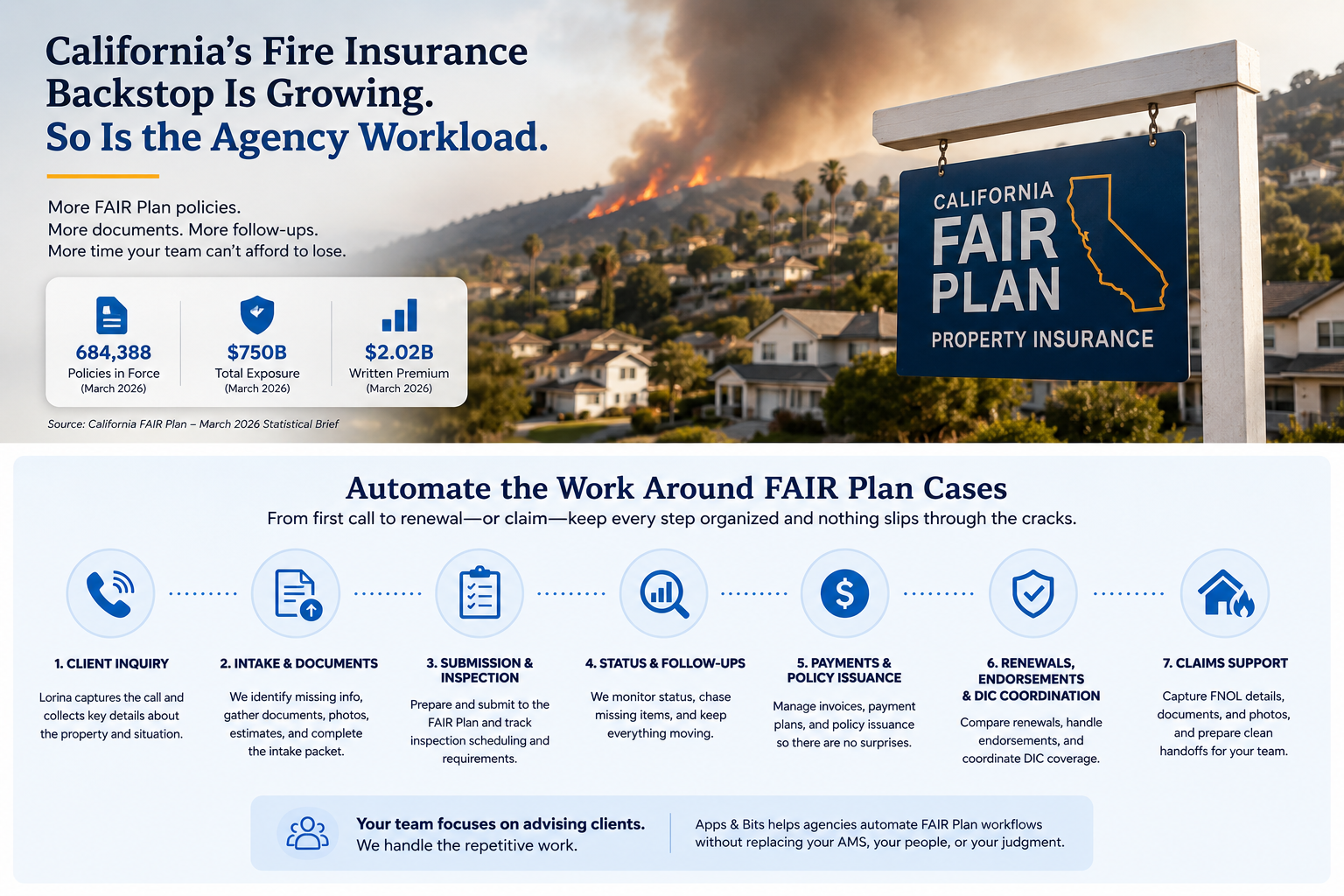 California FAIR Plan workflow automation from client inquiry to claims support