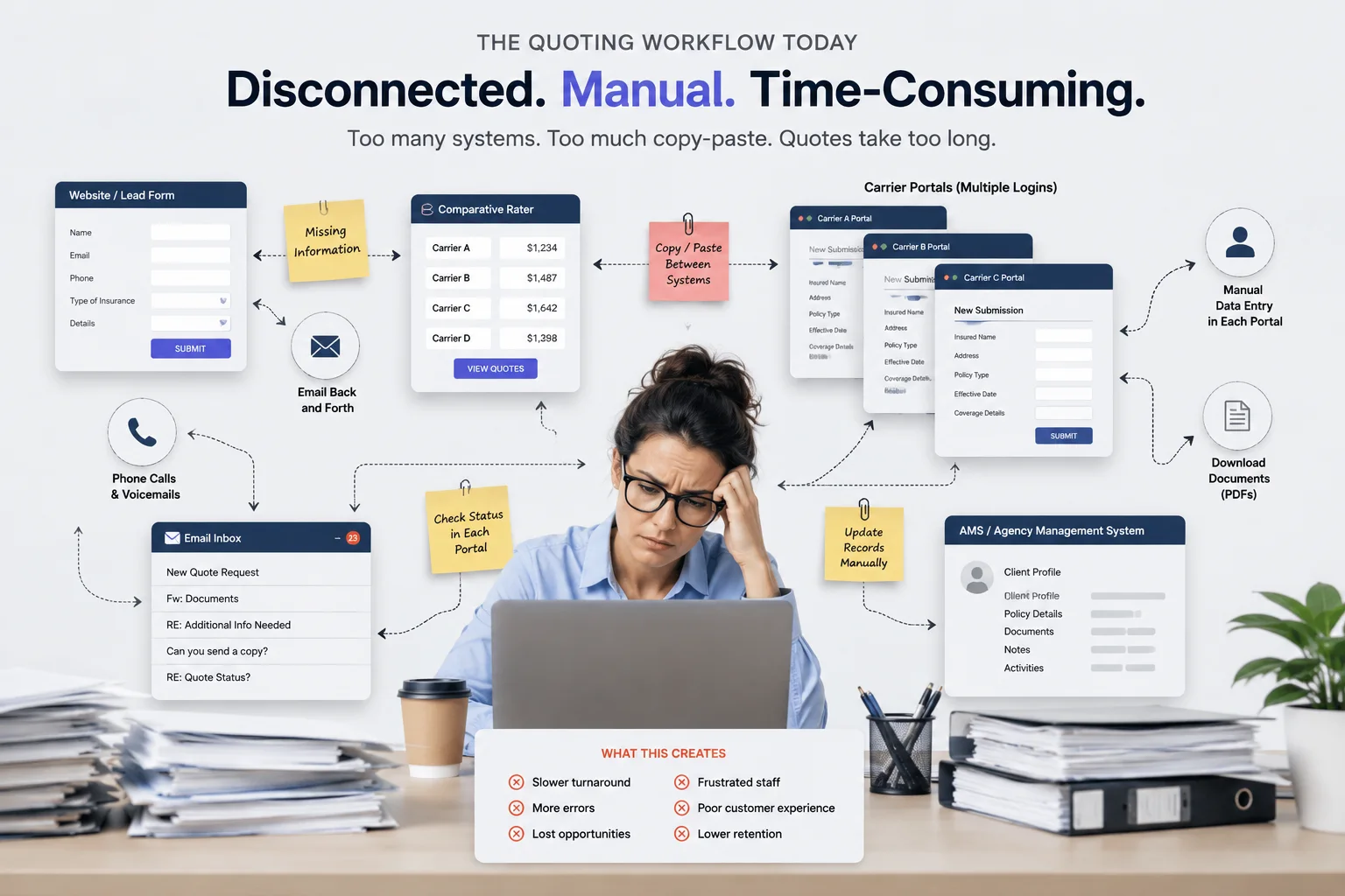Disconnected insurance quoting workflow across forms, raters, carrier portals, email, and AMS