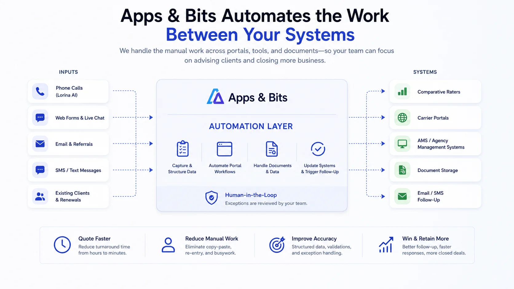Apps and Bits automation layer connecting quote intake sources to carrier portals, raters, AMS, documents, and follow-up